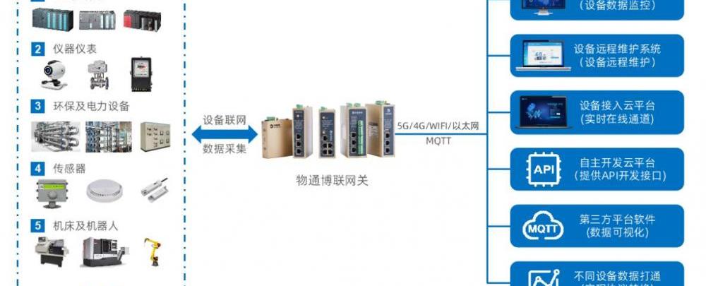 工业互联网 智慧工厂，工业互联网平台：智能工厂数据采集远程监控系统