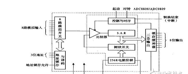 螺杆式空压机的工作原理及流程图，ADC0809引脚图、时序图、工作流程图详解