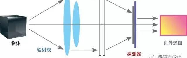 红外热成像仪准吗，什么是红外传感器之红外热成像仪，红外传感器原理