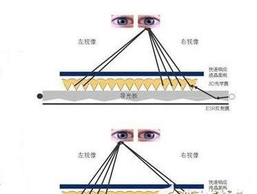 裸眼3d技术的特征有哪些