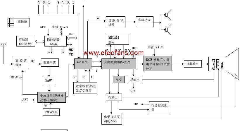 彩色电视机组成框图，彩色电视机基本结构图