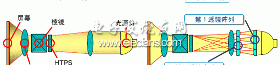 投影仪3lcd对准技巧，3LCD投影机工作原理及结构