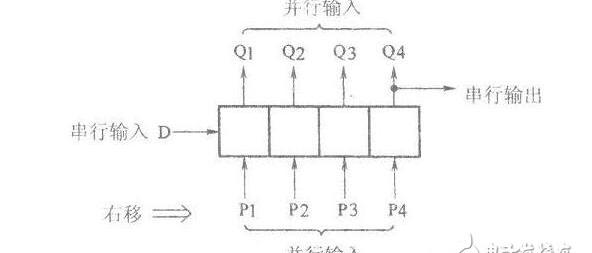 移位寄存器的特点，移位寄存器工作原理