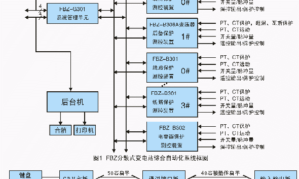 分散式风电并网，分散式变电站综合自动化系统在农网中的应用