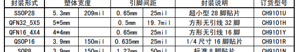 国产芯片最新消息华为芯片最新消息，国产USB转串口芯片CH9101介绍