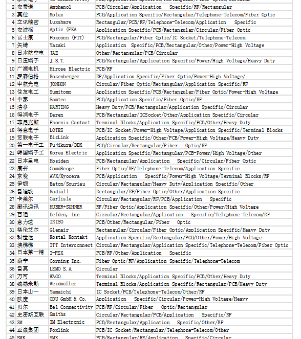 全球连接器制造商排名，全球前50名连接器厂家