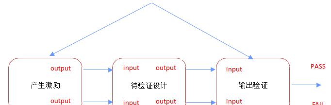 testbench是什么，testbench测试的机制是什么