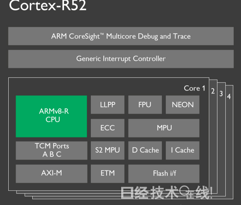 ARM发布实时处理用CPU内核Cortex-R52，瞄准自动驾驶汽车