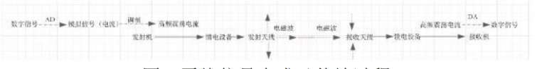 无线通信的原理和特点，无线通信的原理