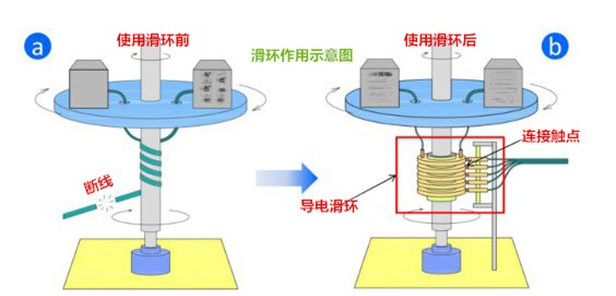 电动机滑环电刷干啥用的，滑环电刷作用及工作原理