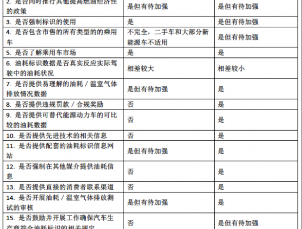 汽车油耗标准，汽车油耗标识项目与基本常识