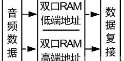 利用VHDL语言和FPGA设计卫星同步数字复用系统