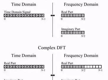 快速傅立叶变换应用，FFT快速傅立叶变换的工作原理