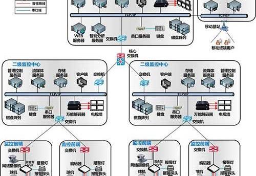 视频监控综合应用管理平台系统，视频监控管理平台系统的结构组成、特点及应用