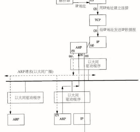 arp协议的作用是什么介绍了arp的工作原理