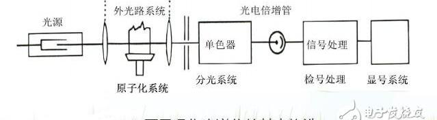 原子吸收分光光度计原理及组成，原子吸收分光度计应用