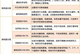 化学试剂AR、 GR、 CP、 PT、分别代表什么？ 化学试剂分为5个等级gr代表