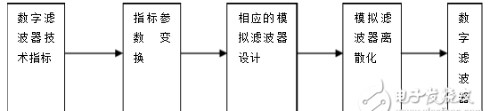 matlab中低通滤波器设计，基于MATLAB的理想低通滤波器的设计