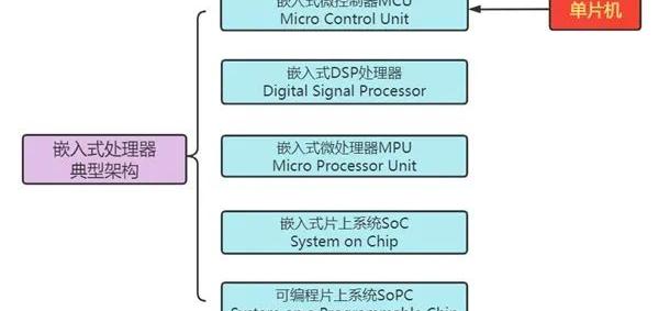 单片机与嵌入式的区别，嵌入式和单片机之间的联系和区别