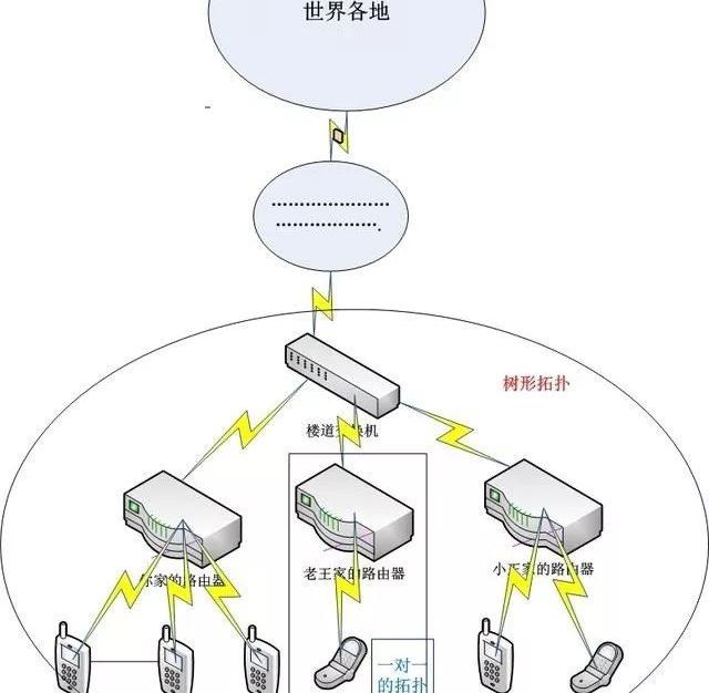 物联网组网技术应用教材，物联网常用的组网技术