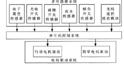 采用STC12C5410AD处理器的自动割草机器人主控系统设计