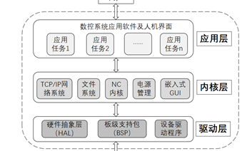 开放式数控装置，什么是开放式数控系统