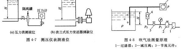 压力式液位计的工作原理，压力式液位计工作原理