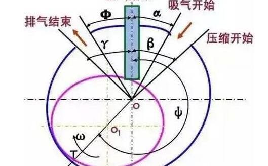 滚动转子式压缩机优点，滚动转子式压缩机的缺点