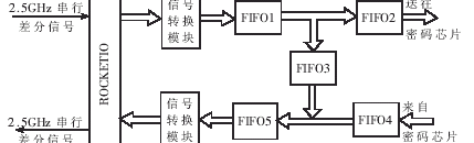 基于XC2VP20—FF896CGB0345，FPGA实现IPV6数据包的拆装