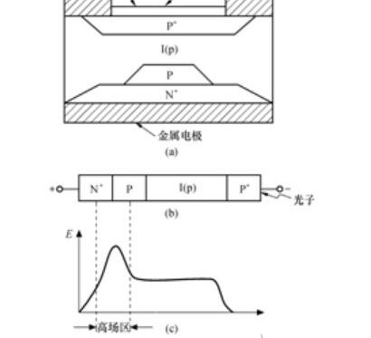 雪崩光电二极管工作原理图，雪崩光电二极管工作原理