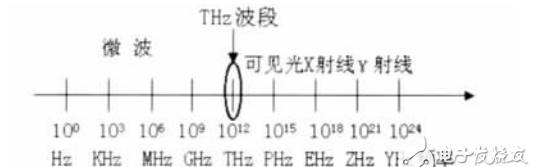 太赫兹时域光谱技术原理分析，太赫兹时域光谱技术的应用