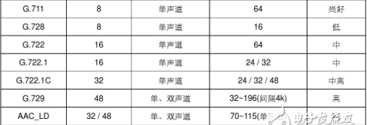 音频压缩技术有哪几种，音频压缩技术标准