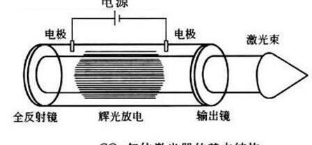 co2激光器的介绍，co2激光器的结构