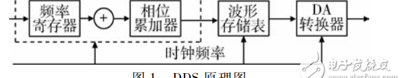 fpga测试方法，基于FPGA的交流电磁场检测仪的激励源设计