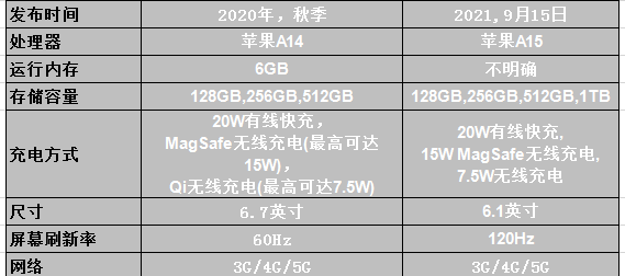 苹果12pro，max和苹果13Pro哪个好_苹果12pro_max和苹果13Pro参数对比