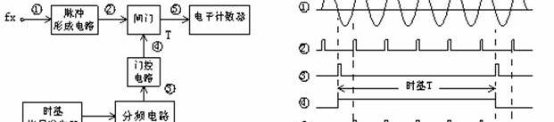 数字频率计设计电路图，数字频率计设计