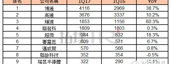 博通和高通的认识，哪个公司的实力更强