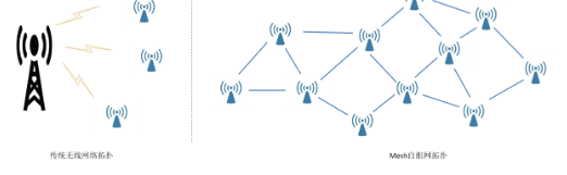 mesh组网百度百科，MESH自组网的技术结构详细解析