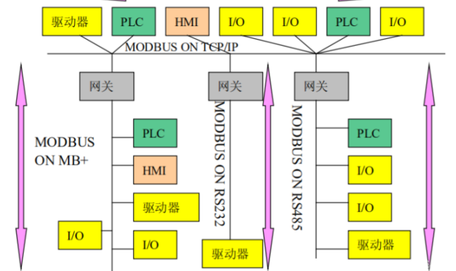 modbus协议在哪一层，关于Modbus协议的一些基础知识