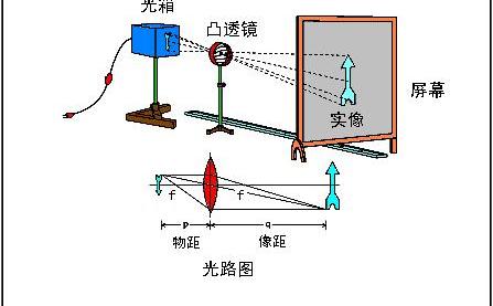 凸透镜成像原理口诀，凸透镜成像原理