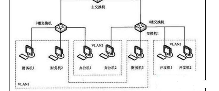 虚拟局域网什么意思，虚拟局域网有什么特点_如何组建虚拟局域网