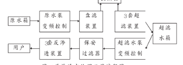 反渗透水处理系统工程，反渗透水处理系统的网络结构及软硬件设计