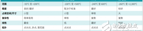 ds18b20温度传感器，几种常见的温度传感器的基本原理解析