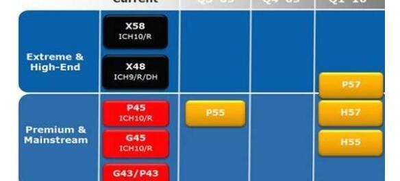 intel芯片组分类，Intel5系列、Intel6系列芯片组详解