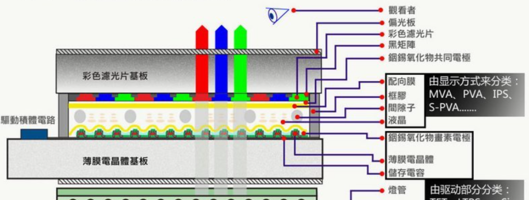 tft液晶屏接口定义，TFT-LCD液晶面板的内部结构又是什么样的呢
