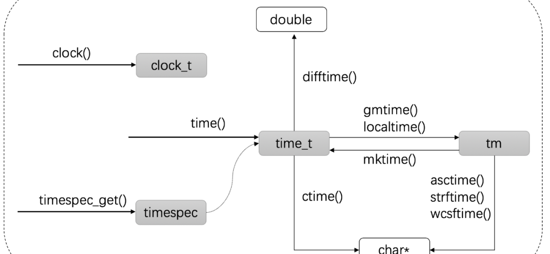 时间规划c++编程题目及答案解析，C++日期和时间编程总结