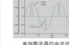 谐波电流是什么，关于三次谐波电流治理方案的浅析