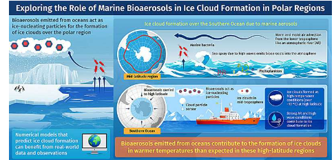 研究发现海洋细菌大气河流可能有助于冰云的形成