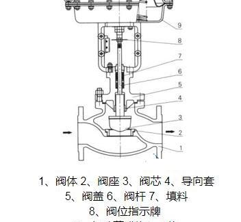 单座调节阀的结构，单座调节阀的特点