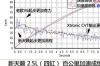 天籁2023款，新世代天籁2.5深度测评